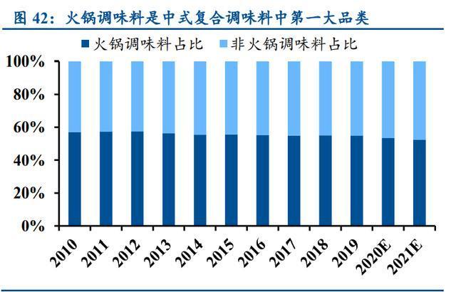 复合调味品行业深度报告:景气度高,产品+渠道构筑核心壁垒